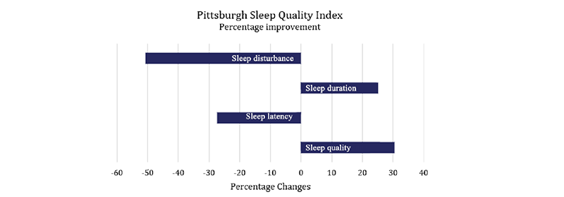 Reduce Sleep latency 